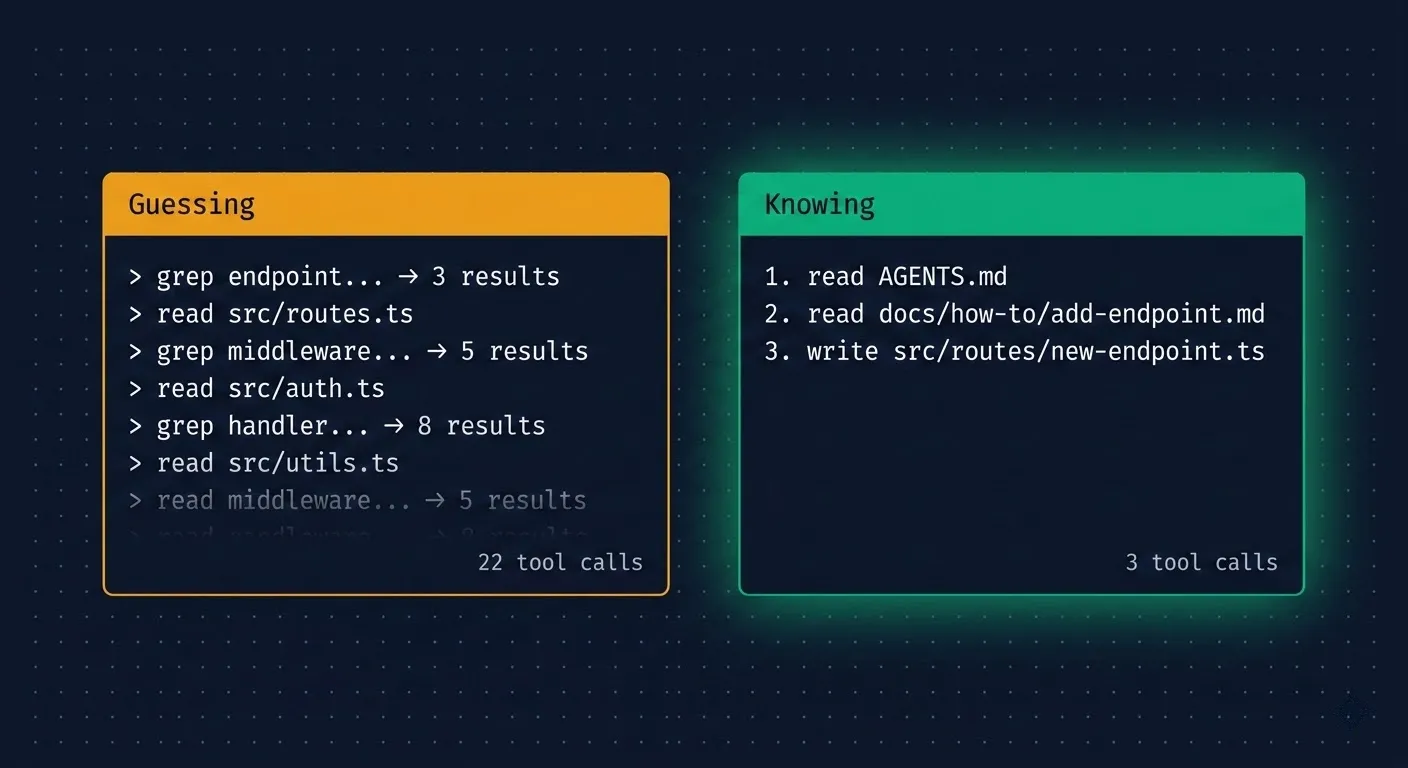 Split comparison showing two terminal windows for AI coding agents. Left terminal shows an agent's tool call log with 20+ grep and read calls, labeled Guessing. Right terminal shows 3 calls: read AGENTS.md, read how-to guide, write code, labeled Knowing.