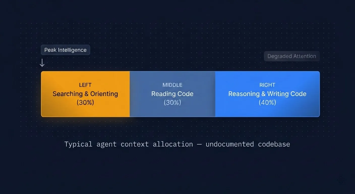 Bar chart comparing how an AI coding agent spends its context window: 30% on searching and orienting, 30% on reading code, and only 40% on actual reasoning and code generation — but the searching happens first, when the model is sharpest