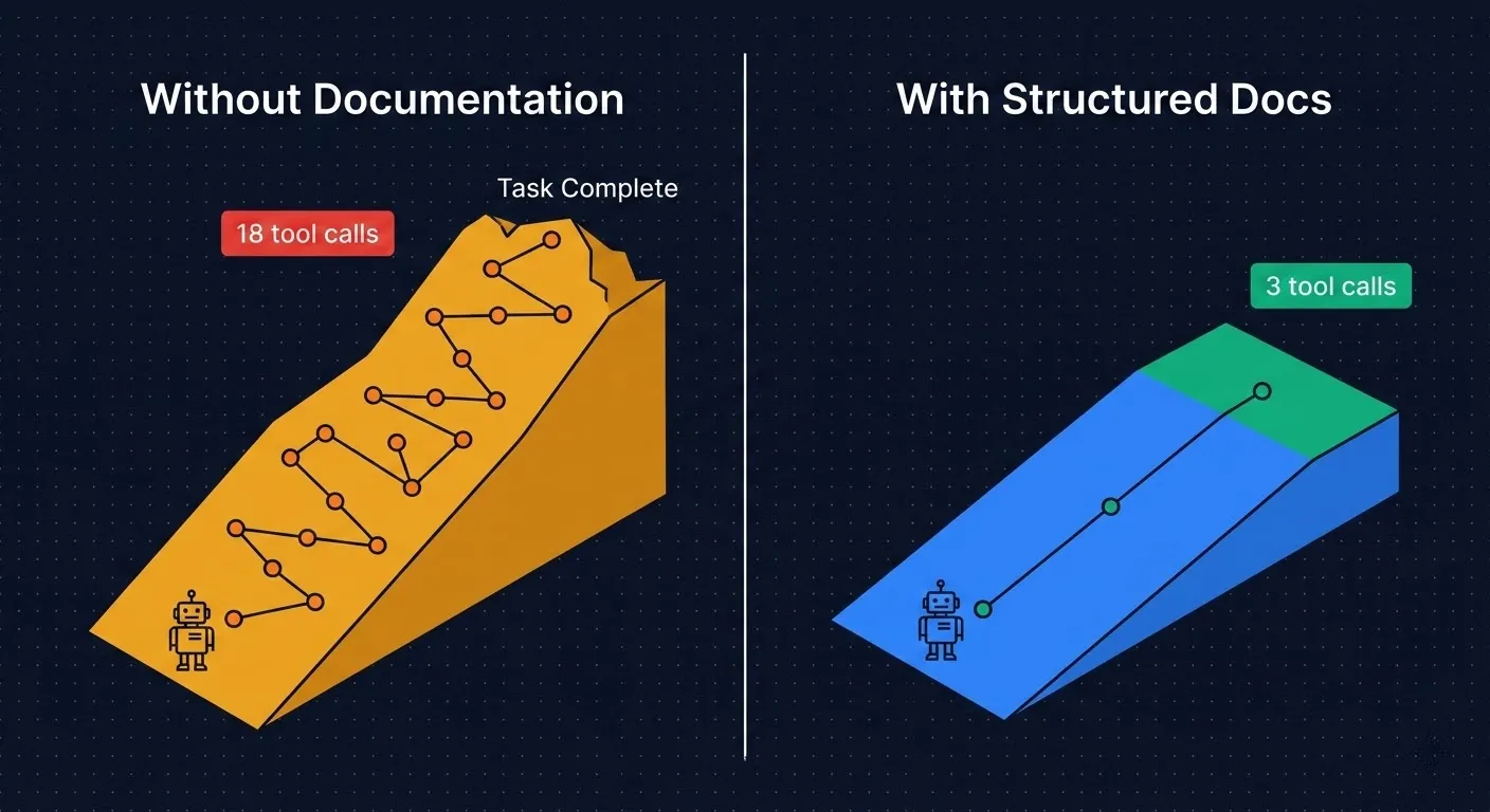 Side-by-side comparison. Left: a tall steep hill labeled Without docs showing 18 tool calls to reach the top. Right: a nearly flat surface labeled With structured docs showing 3 tool calls to reach the same destination.