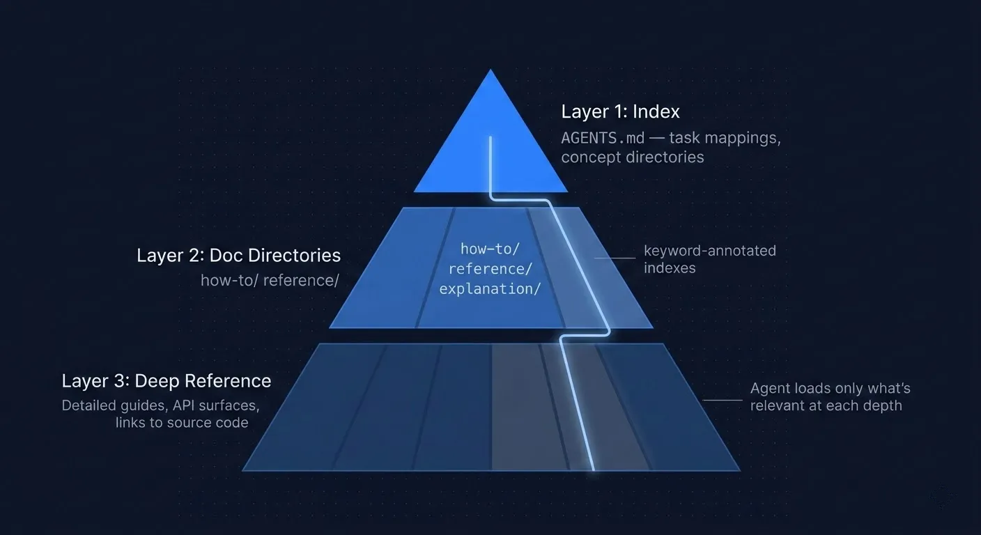 Three-layer pyramid diagram showing documentation hierarchy for AI coding agents. Top layer: Index file (AGENTS.md) with task-to-file mappings. Middle layer: Documentation directories organized by intent. Bottom layer: Detailed reference docs with links to source code. Arrows show an agent drilling down only into relevant paths.