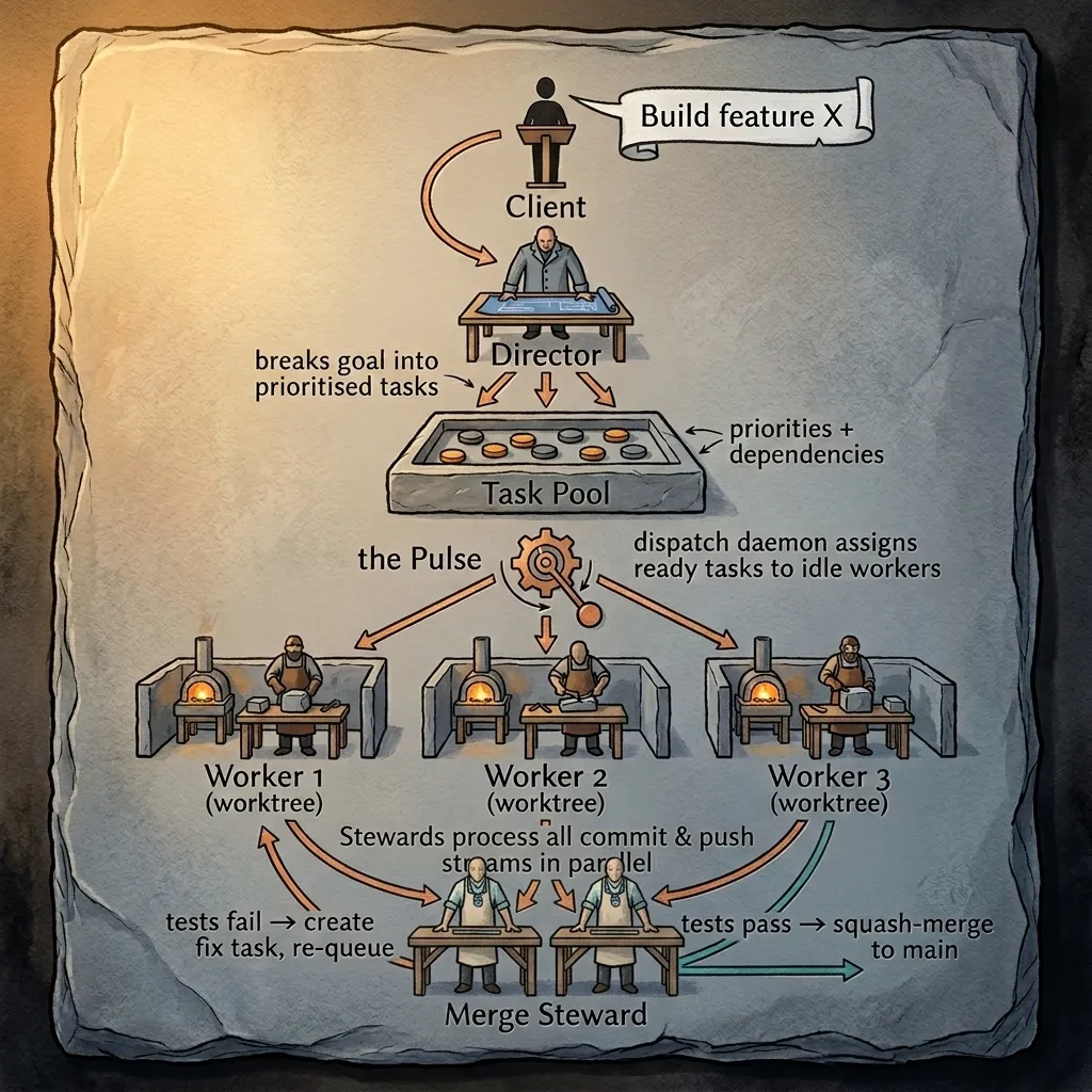 Orchestration flow — from your goal through the Director, task pool, parallel workers in worktrees, to the Merge Steward